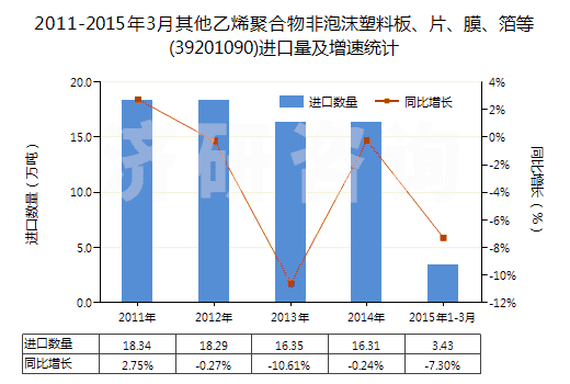2011-2015年3月其他乙烯聚合物非泡沫塑料板、片、膜、箔等(39201090)進(jìn)口量及增速統(tǒng)計(jì)